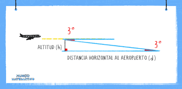 Descenso de aviones