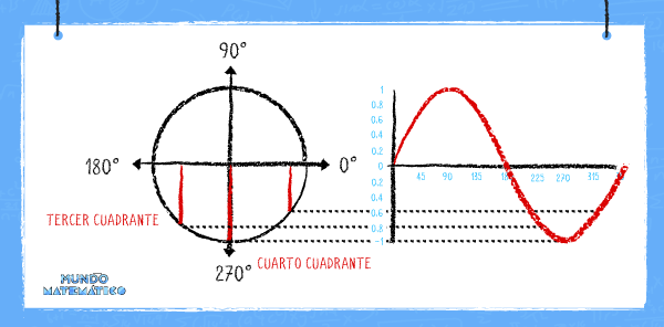 función trigonométrica seno