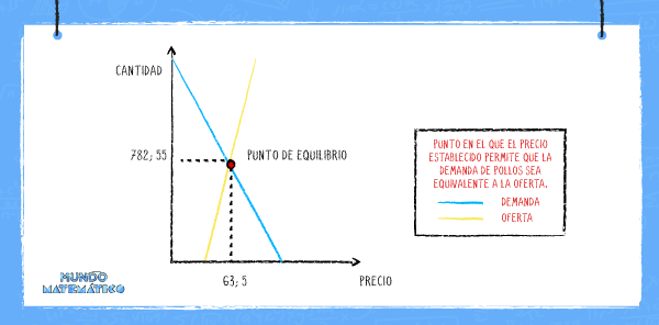 precio de equilibrio