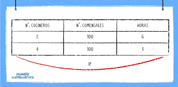 Proporcionalidad compuesta