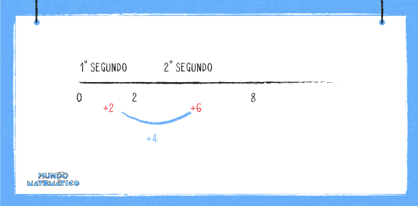 Velocidad y aceleración