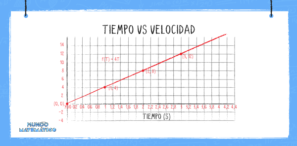 Velocidad y aceleración